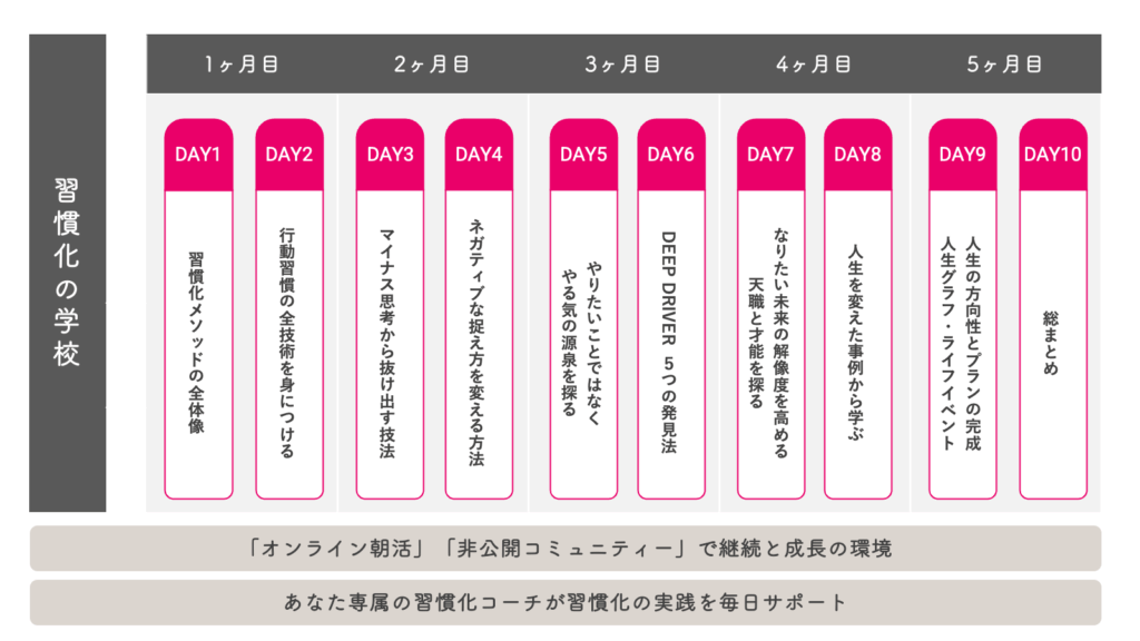 10ステップ・5ヶ月間のカリキュラム全体像